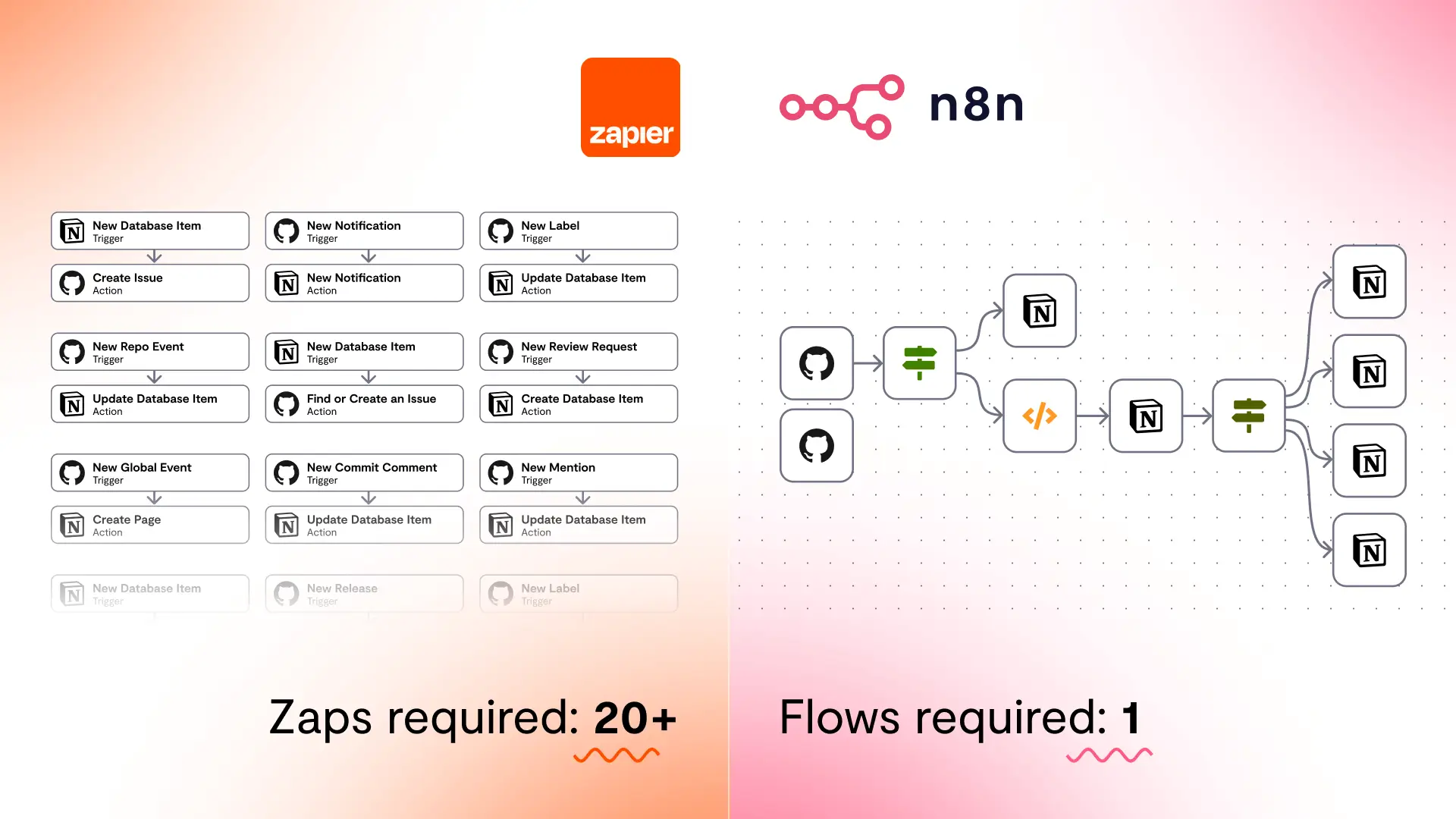 Como usar o n8n para integrar seus sistemas de marketing?