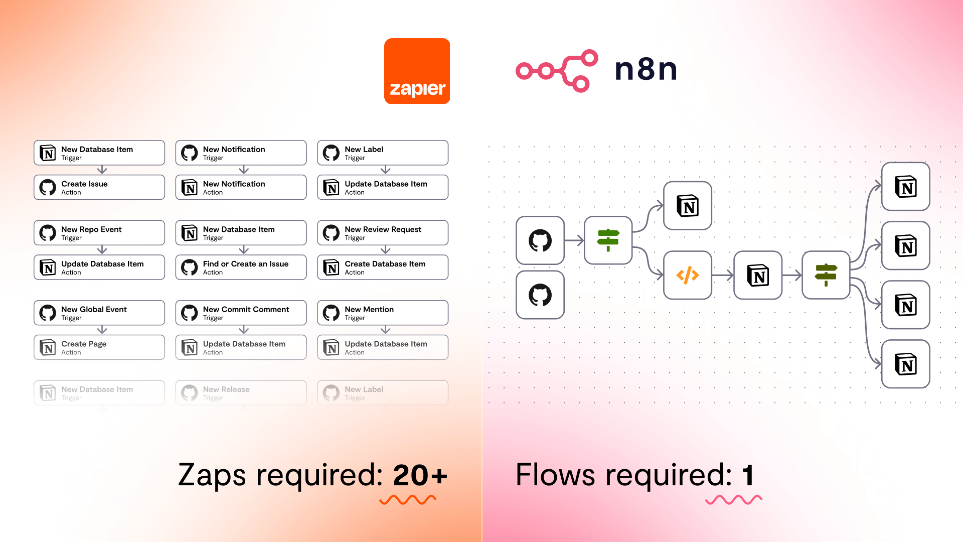 Exemplos de automações possíveis com n8n Exemplos de automações possíveis com n8n